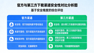 官方与第三方Telegram安装包安全性对比分析示意图，展示官方包纯净与第三方包可能包含恶意代码