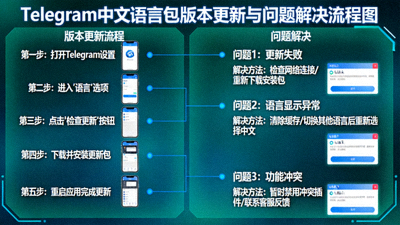Telegram中文语言包版本更新与问题解决流程图